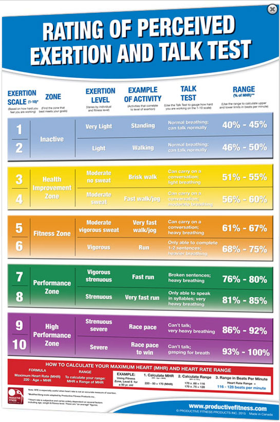 talk test for cardio intensity RPE scale 1 to 10 chart beginner workout